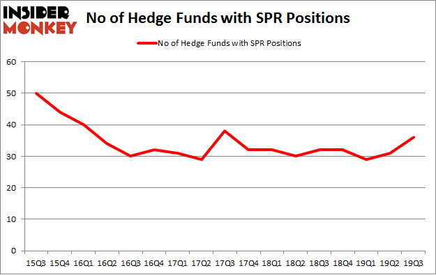 No of Hedge Funds with SPR Positions