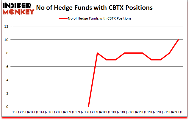 Is CBTX A Good Stock To Buy?