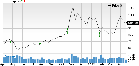 Tesla, Inc. Price and EPS Surprise