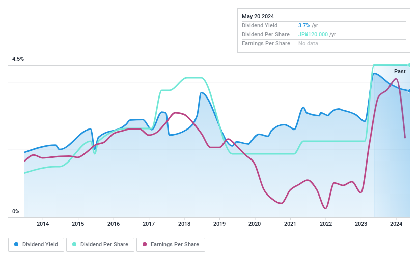 TSE:2109 Dividend History as at May 2024