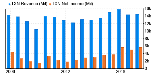 Texas Instruments Stock Gives Every Indication Of Being Significantly Overvalued