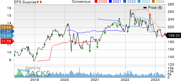 L3Harris Technologies Inc Price, Consensus and EPS Surprise