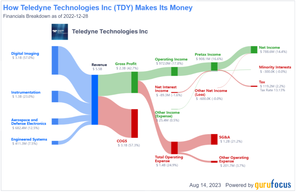 Is Teledyne Technologies (TDY) Modestly Undervalued? An In-depth Valuation Analysis