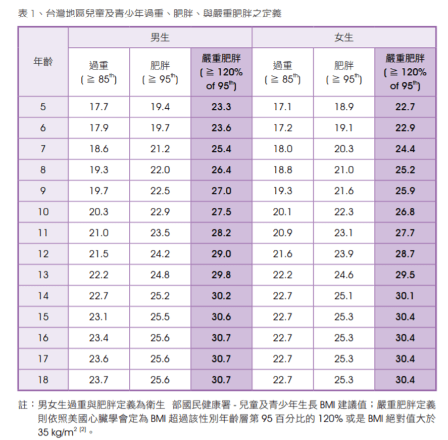 資料來源：台灣兒科醫學會《兒童肥胖防治實證手冊》