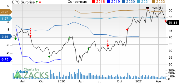 Uber Technologies, Inc. Price, Consensus and EPS Surprise