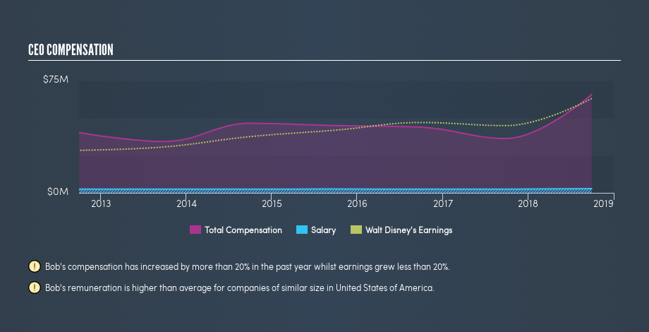 NYSE:DIS CEO Compensation, June 18th 2019