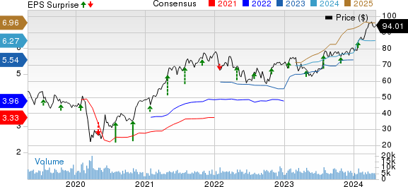 Textron Inc. Price, Consensus and EPS Surprise