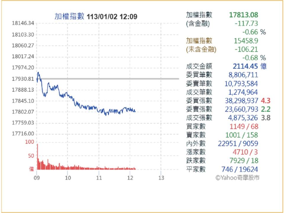 萬八壓力在上，台股紅盤日拉回大跌百點。（圖：雅虎奇摩）