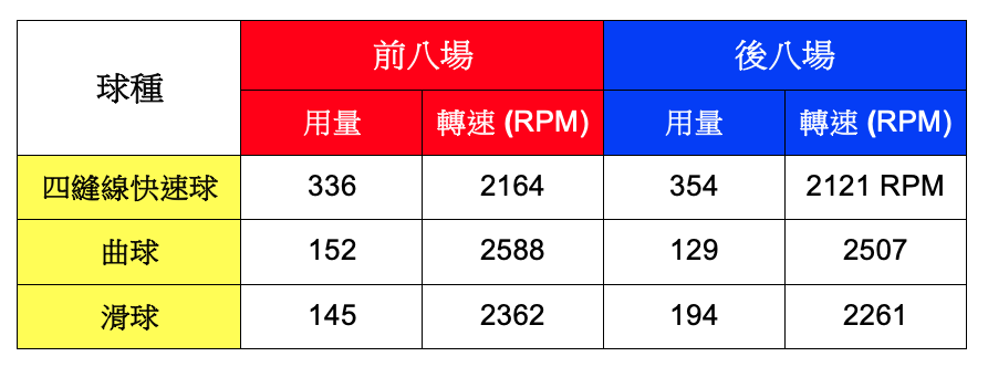 轉速比較