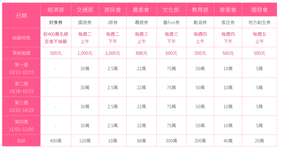 五倍券加碼券各部會抽籤時間表（圖片來源：五倍券官網）