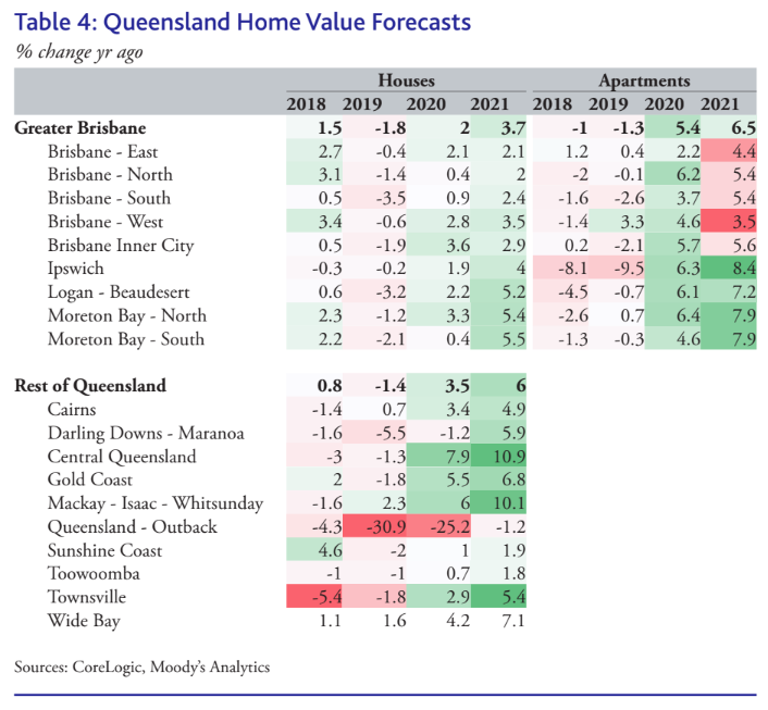 (Source: CoreLogic, Moody's Analytics)