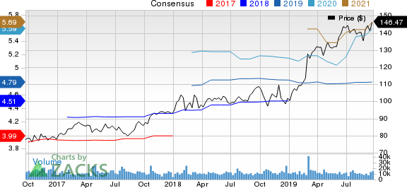 Danaher Corporation Price and Consensus