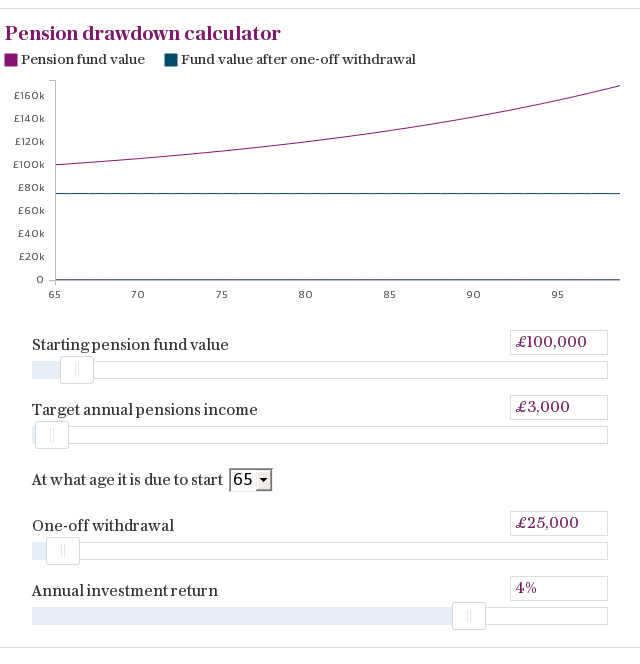 Pension drawdown calculator