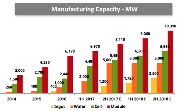 Canadian Solar's production plans by year in a chart.