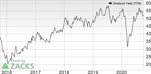 BHP Group Limited Dividend Yield (TTM)