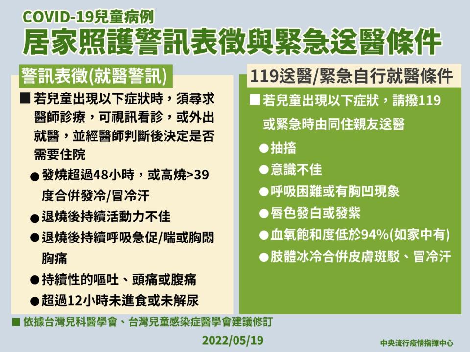 指揮中心也家長若兒童有抽搐、意識不佳、呼吸困難或有胸凹現象、唇色發白或發紫、血氧飽和度低於94%與肢體冰冷合併皮膚斑駁冒冷汗等症狀，務必撥打119或趕緊自行就醫。（圖片來源：指揮中心）