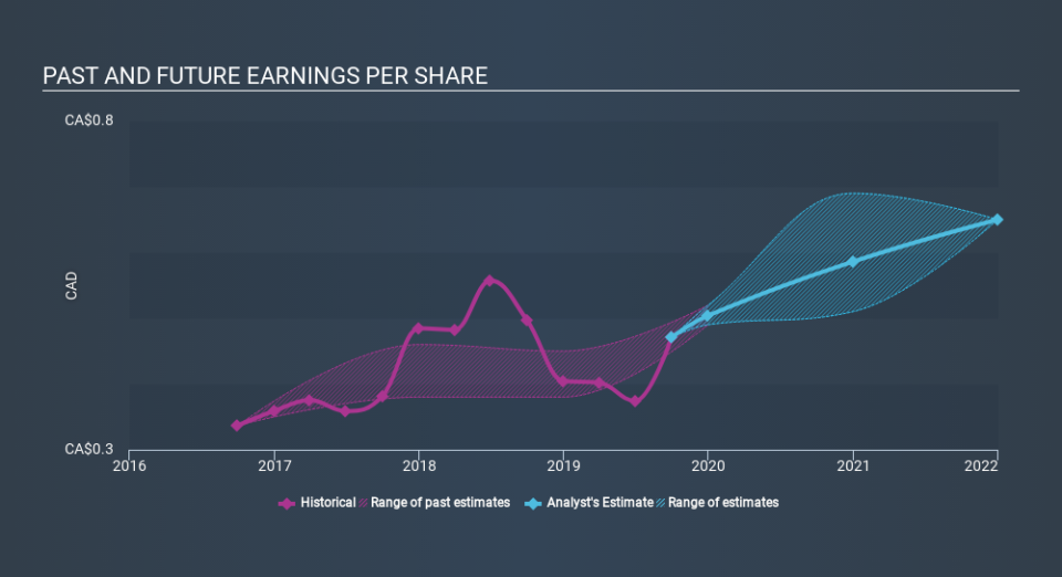 TSX:SIS Past and Future Earnings, January 17th 2020