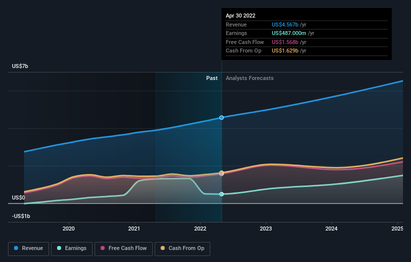 earnings-and-revenue-growth