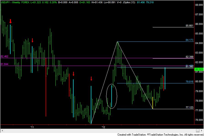 FOREX_Analysis_Trading_EURUSD_Short_Early_Next_Week_body_usdjpy.png, FOREX Analysis: Trading EUR/USD Short Early Next Week