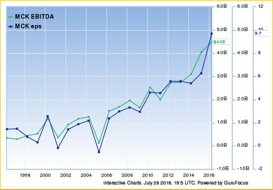 MCK EBITDA EPS