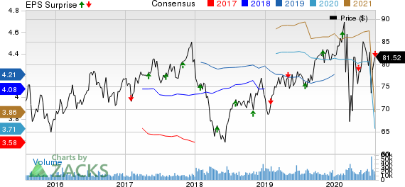 Dominion Energy Inc. Price, Consensus and EPS Surprise