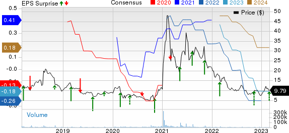 3D Systems Corporation Price, Consensus and EPS Surprise