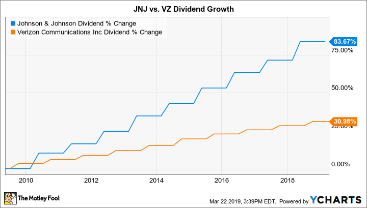 JNJ Dividend Chart