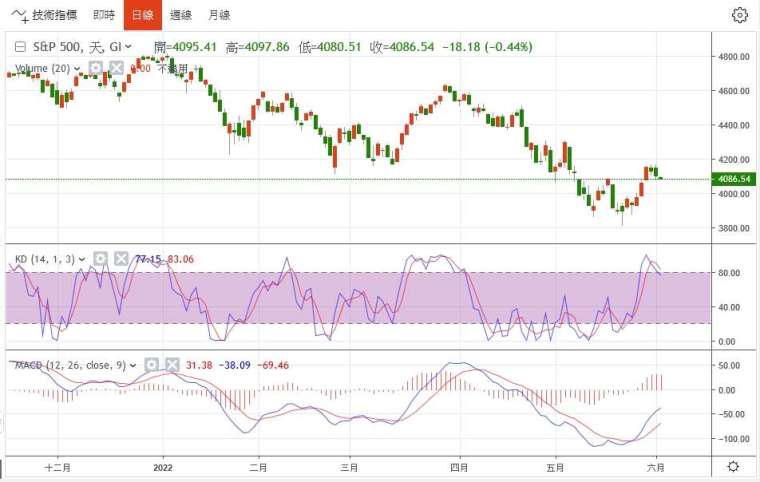 標普500日線圖。（圖片來源：鉅亨網）