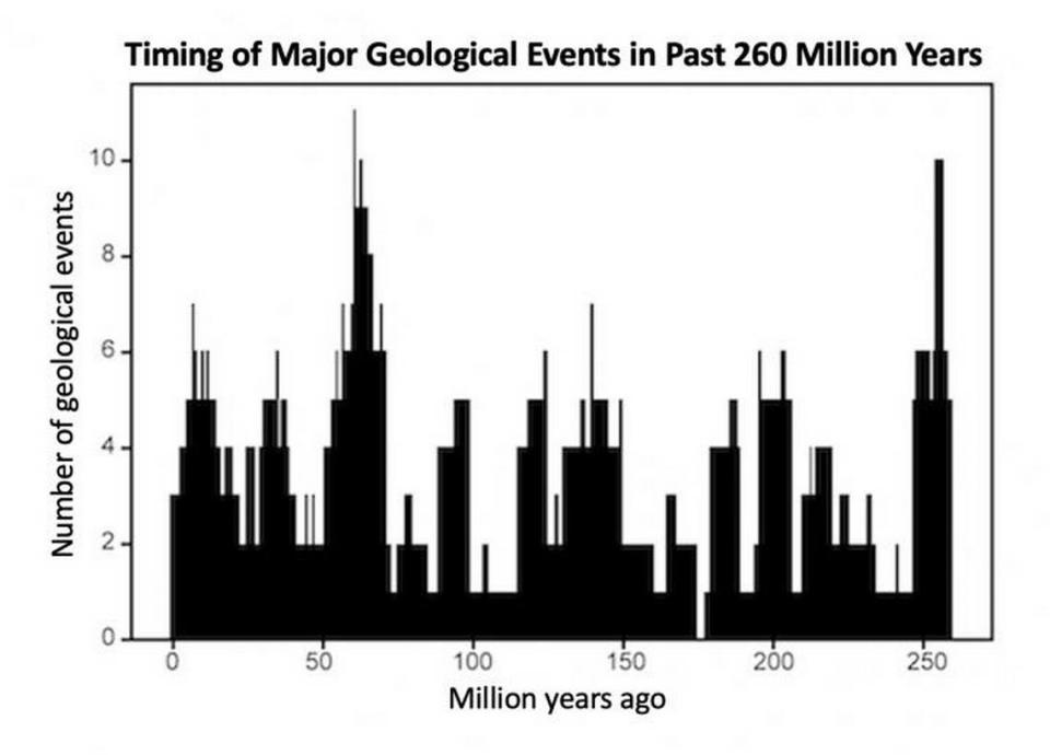 NYU researchers found that global geologic events are generally clustered at 10 different timepoints over the 260 million years, grouped in peaks or “pulses” of roughly 27.5 million years apart.