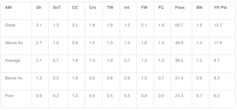 The best attacking midfielders average 13.7 per game!