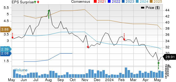 Adient Price, Consensus and EPS Surprise