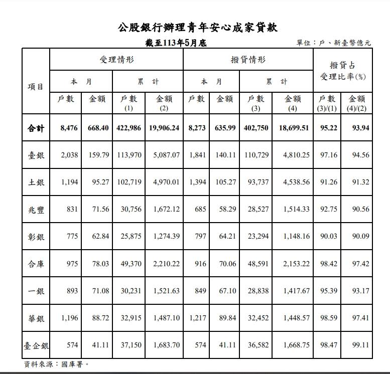 新青安政策五月申辦戶數創新高。（圖／翻攝自財政部國庫署　官網）