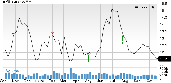 Ford Motor Company Price and EPS Surprise