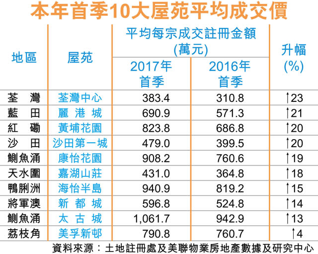 二手平均成交價668萬 歷史新高