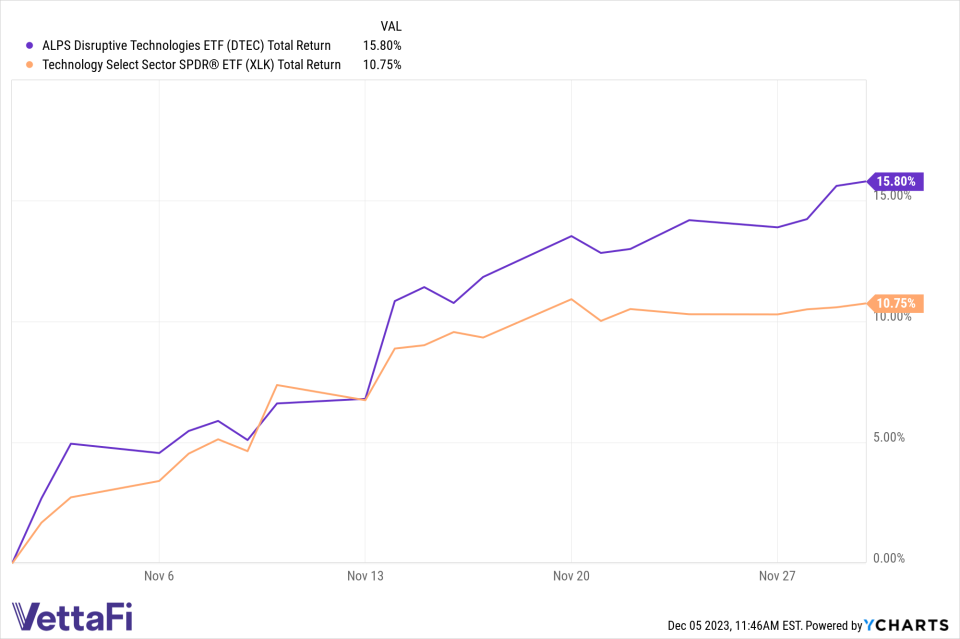 ALPS disruptive technologies ETF