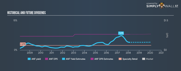 NYSE:ANF Historical Dividend Yield Feb 7th 18