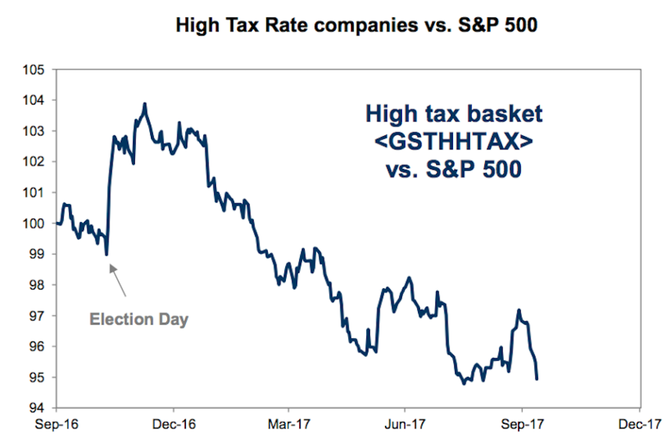 Stocks with high tax burdens have underperformed the market this year, indicating investors have tempered expectations for tax reform passing. (Source: Goldman Sachs)