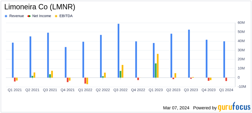 Limoneira Co (LMNR) Reports Modest Revenue Growth Amid Strategic Shift in Q1 FY2024