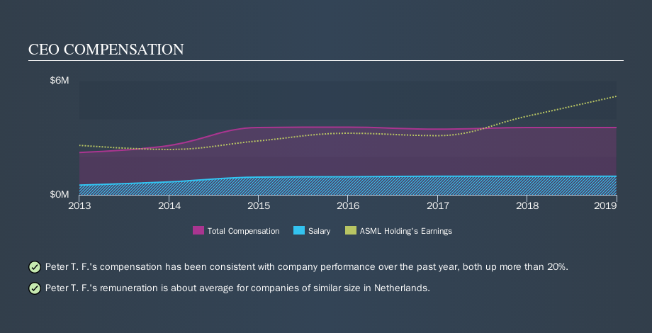 ENXTAM:ASML CEO Compensation, November 12th 2019