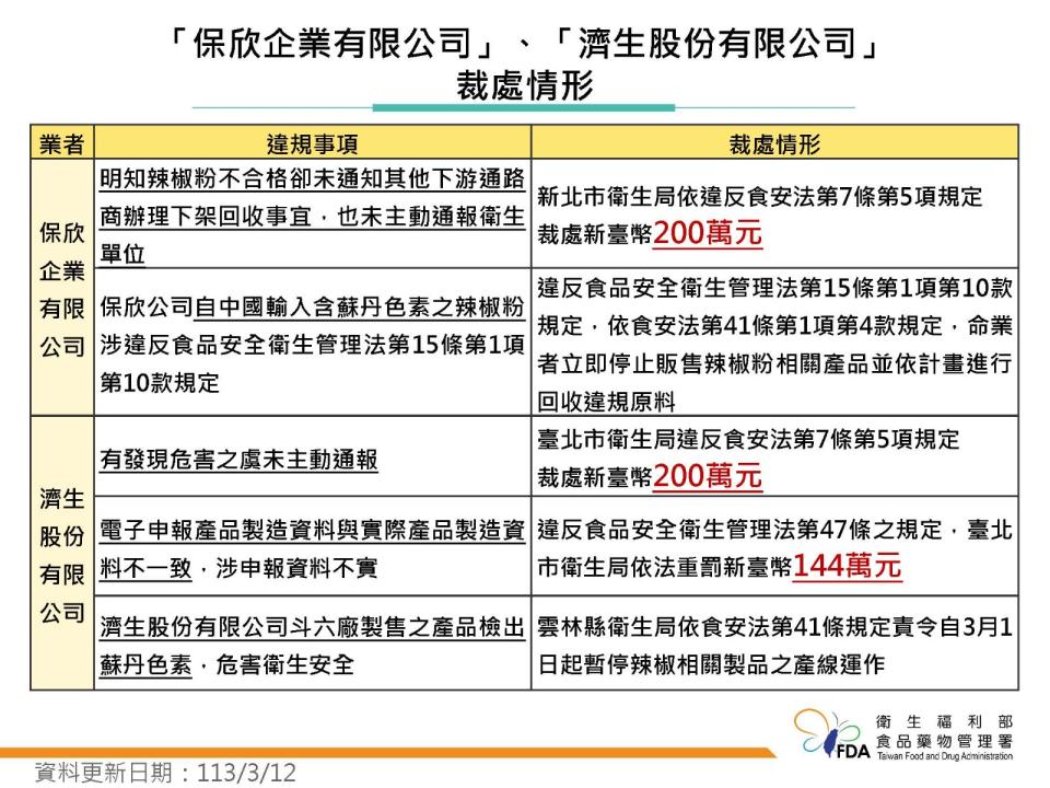 輸入蘇丹紅辣粉公司裁罰金額曝光。食藥署提供