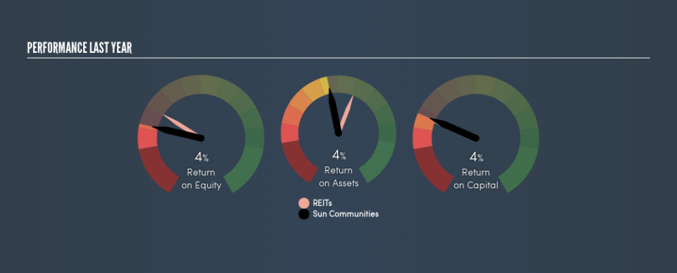 NYSE:SUI Past Revenue and Net Income, April 9th 2019