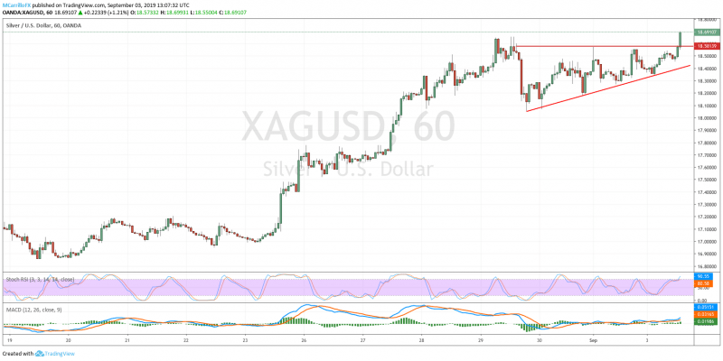 XAGUSD Gráfico de una hora