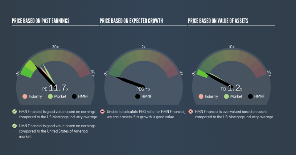 NasdaqGM:HMNF Price Estimation Relative to Market, May 21st 2019