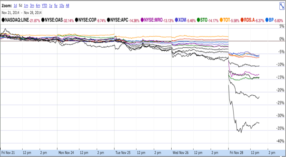 oil stocks