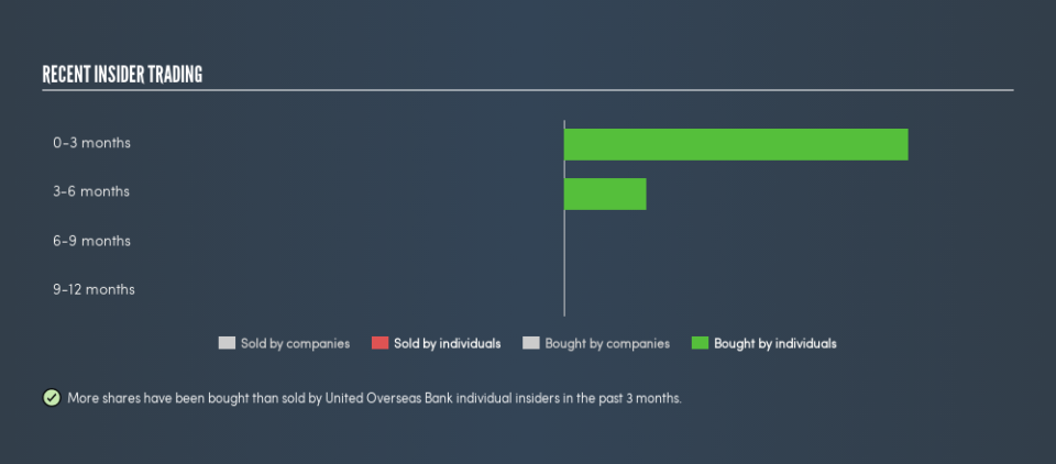 SGX:U11 Recent Insider Trading, August 15th 2019