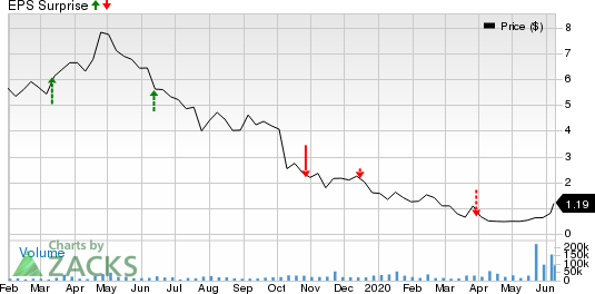 HEXO Corp. Price and EPS Surprise