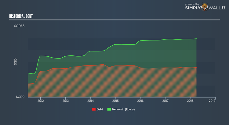 SGX:K71U Historical Debt May 25th 18