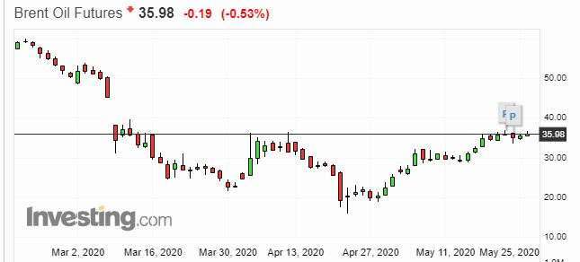 布蘭特原油日線走勢圖　圖片：investing.com