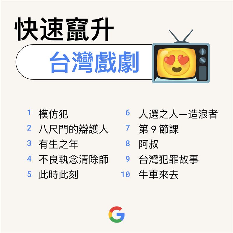 快速竄升的台劇。（圖／翻攝自Google）