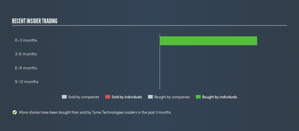 NasdaqCM:TYME Recent Insider Trading, February 21st 2019